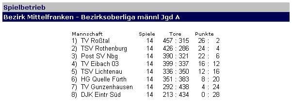 Tabelle